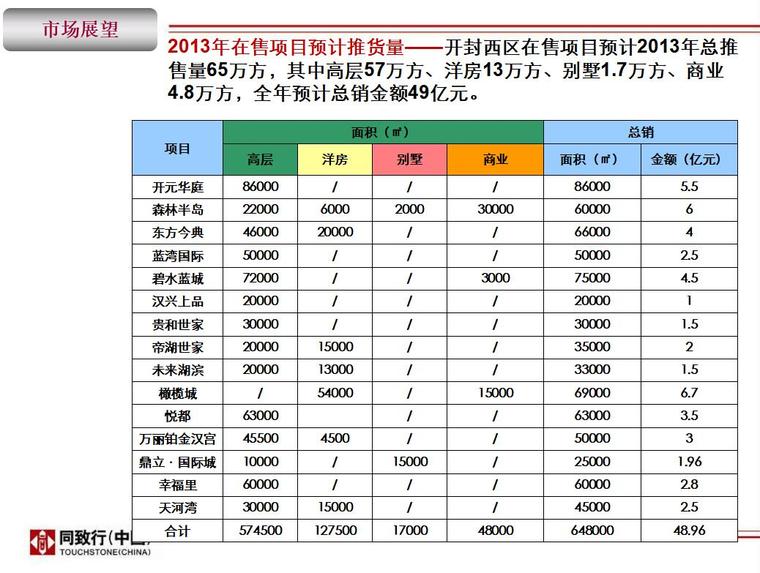 房地产市场调研及价格策略（共91页）-市场展望