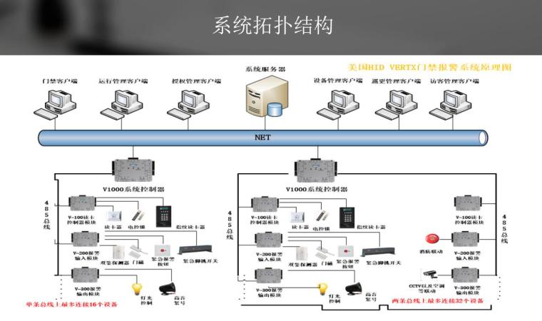 北京新机场门禁项目技术方案-系统拓补图