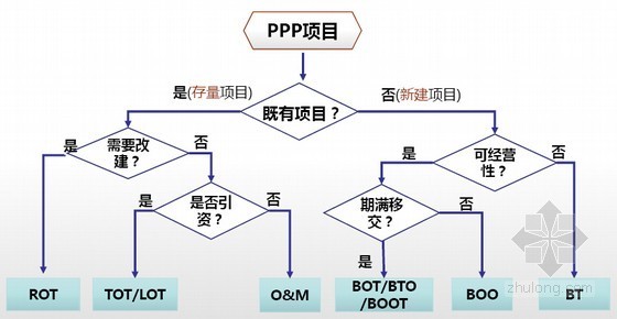 PPP融资模式实务操作培训讲义2116页PPT-PPP模式选择结构图 