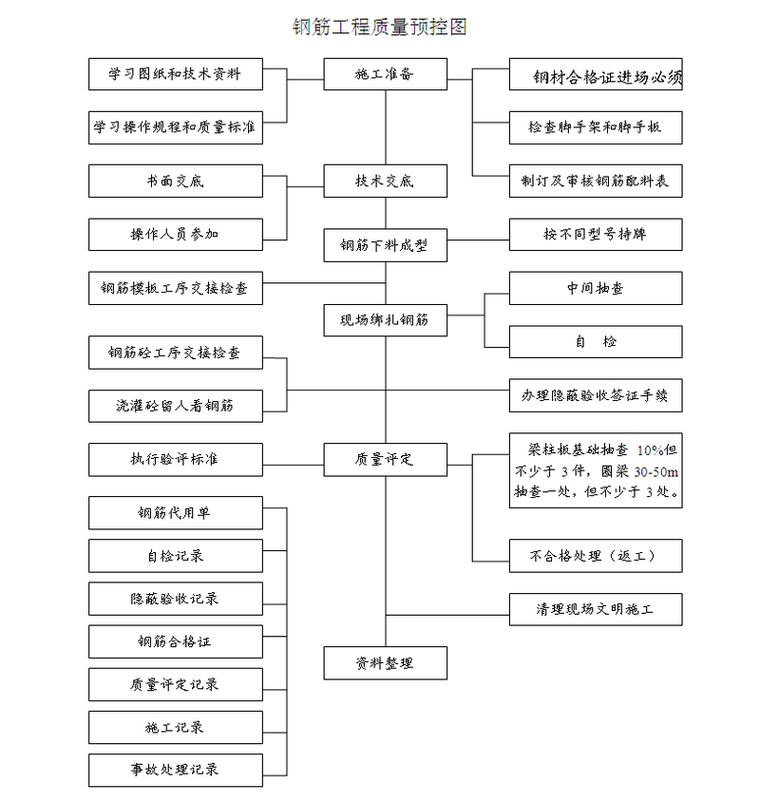 剪力墙结构住宅楼工程施工组织设计(217页)-钢筋工程质量预控图