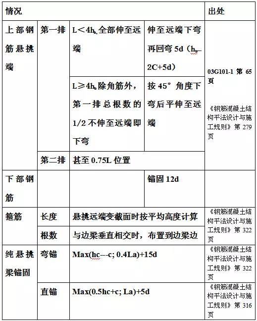 精华!总结11G101平法钢筋计算大表-18.jpg