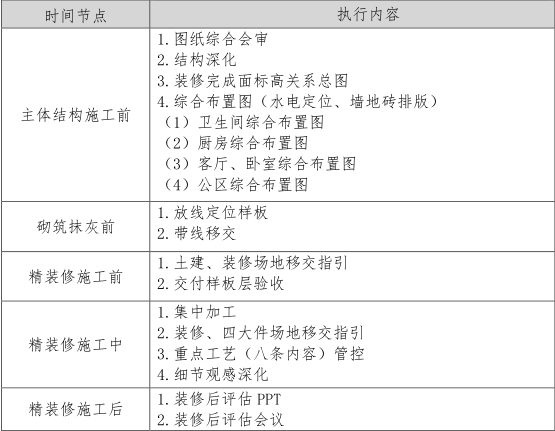 2018知名地产集团精装修图纸深化指引（共69页）_1