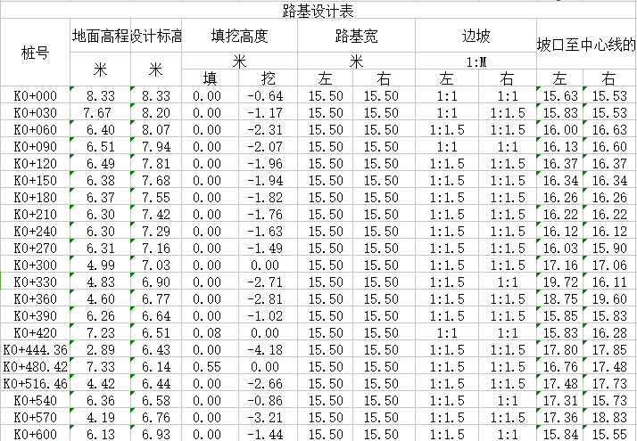 路基清表安全方案资料下载-路基设计表