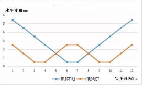 超长隔震结构后浇带钢筋断与否_5