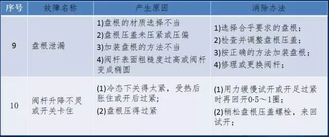 截止阀工作原理、分类及故障分析_5