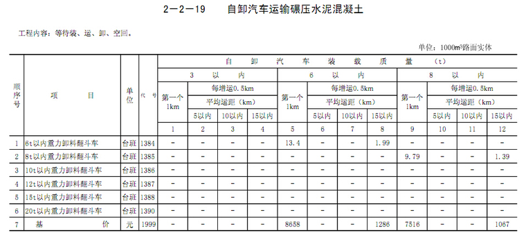 2015年《公路工程预算定额》征求意见稿第二章路面工程-自卸汽车运输碾压水泥混凝土