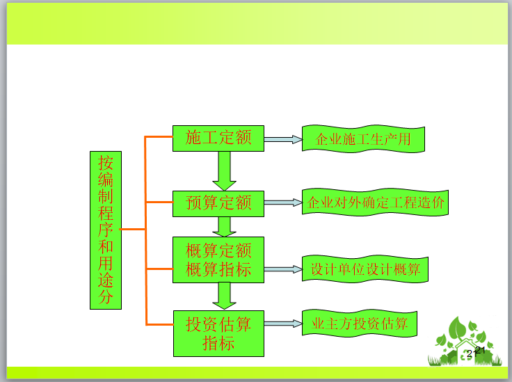 建设工程计价方法与计价依据-按编制程序和用途分