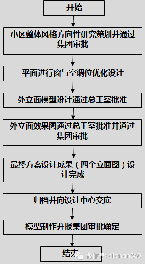 房地产设计管理全过程流程（从前期策划到施工，非常全）_7