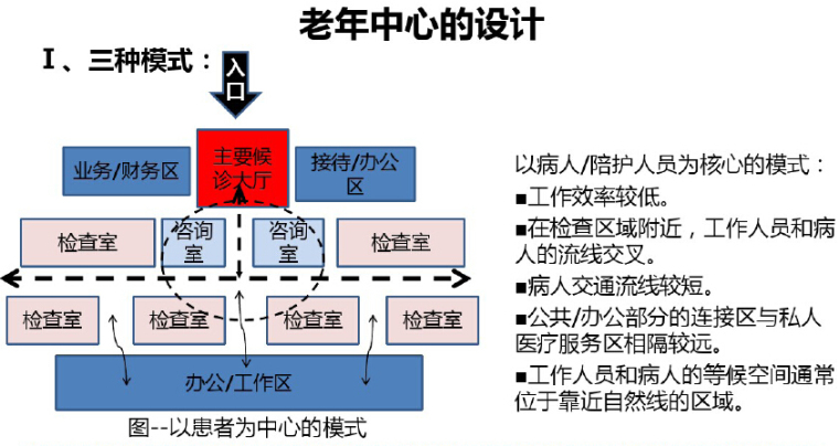 国外建筑发展趋势资料下载-养老地产发展趋势及开发模式（案例分析）