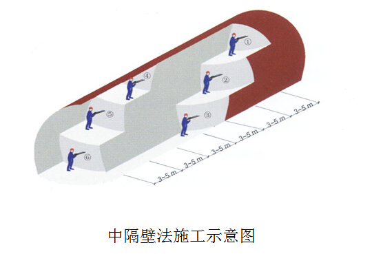 隧道中隔壁法(cd法)开挖施工要点