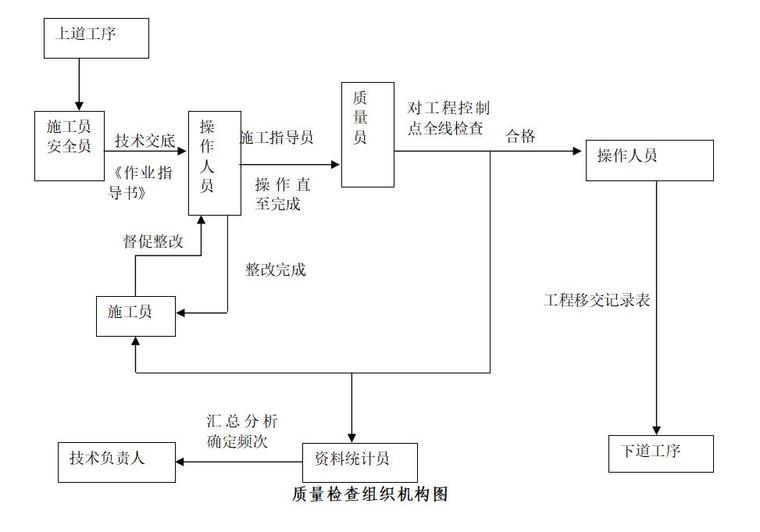 [郑州]建筑装饰工程监理投标书(技术部分，107页)-质量检查组织机构图