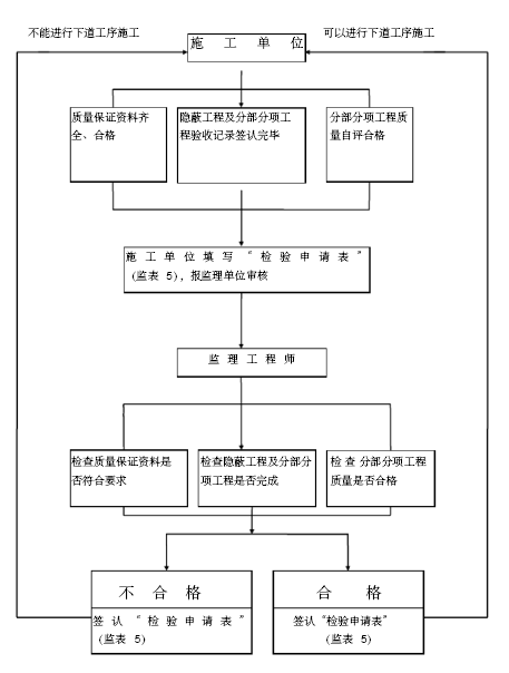 土工试验实施细则资料下载-[安徽]市政道路及附属物工程监理实施细则