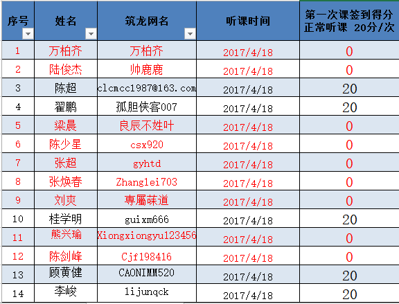 土建bim实战速成班资料下载-土建BIM工程师速成班1702班直播签到统计