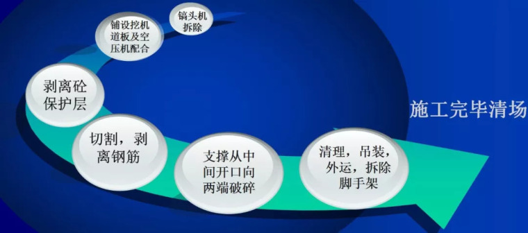 模板支撑体系控制要点资料下载-深基坑混凝土支撑体系机械拆除施工工艺