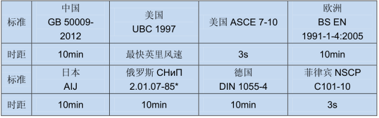 美标焊接钢管标准资料下载-中国、美国、欧洲、日本、俄罗斯等结构设计标准基本风速对比
