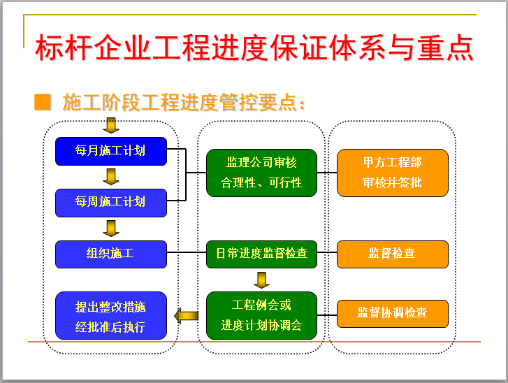 标杆企业工程精细化管理剖析讲义（629页，含图）-施工阶段工程进度管控要点