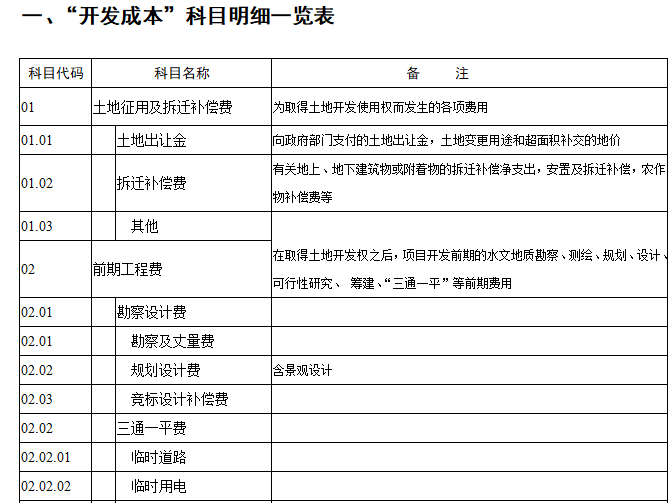 房地产项目成本控制体系（含图表）-“开发成本”科目明细一览表