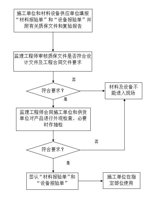 [浒墅关]湖滨公园工程监理大纲范本（142页）-原材料、构配件及设备签认程序