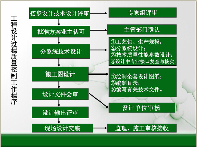 建筑工程项目过程控制讲解