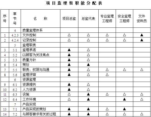 [湖南]物流园道路工程监理规划（附图丰富）-项目监理组职能分配表