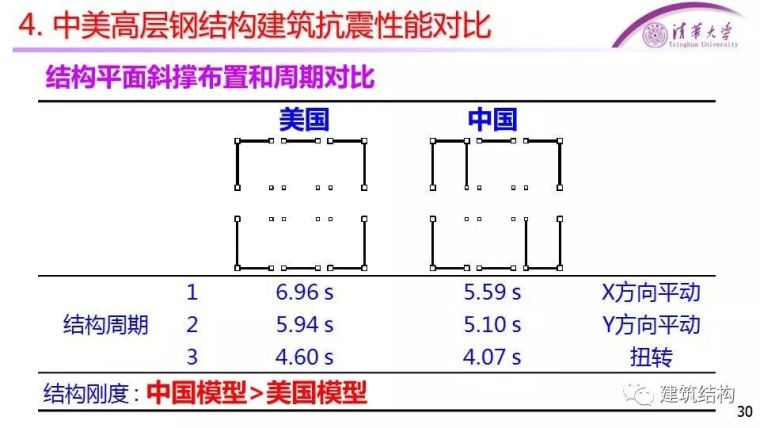 [干货]中美高层混凝土、钢结构抗震性能对比_30