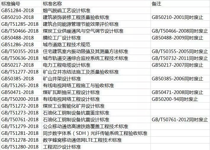 2018一建学习资料下载-2018年9月实施的工程建设标准汇总