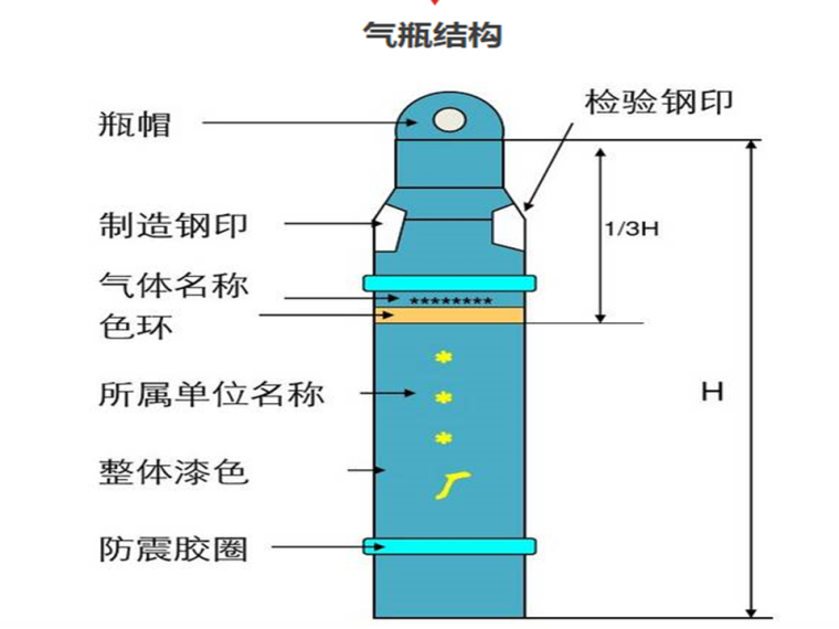 施工现场防火安全常识资料下载-气瓶安全管理小常识