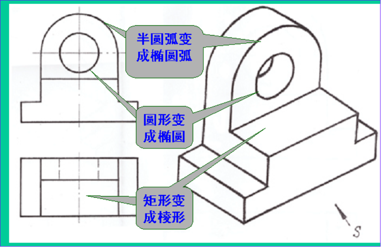 市政工程识图与构造之四投影图与轴测图讲义PPT（165页）-轴测图表面形状失真