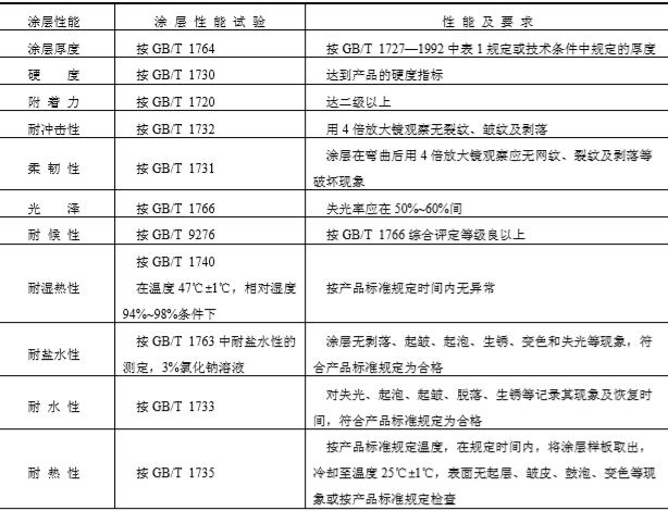 采暖通风与空气调节设备涂装技术条件_3