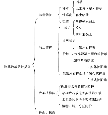 路基病害整治原则资料下载-路基边坡防护技术-边坡防护工程涉及要点