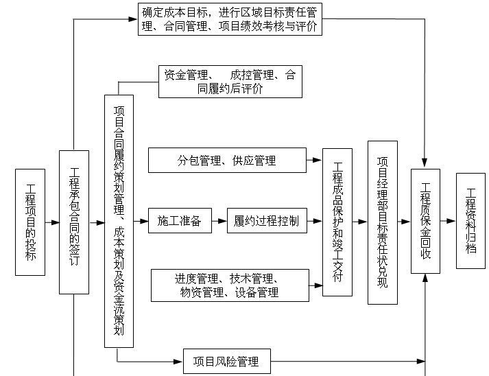 项目管理建筑资料下载-建筑工程项目管理手册(135页，管理表格)