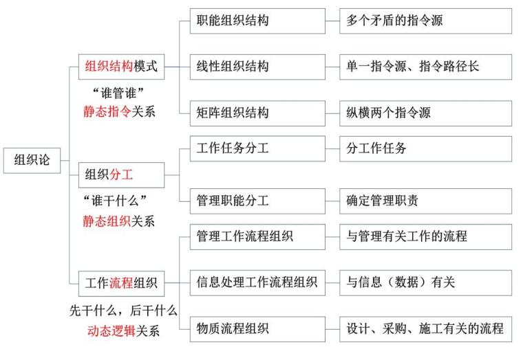 二建管理和实务资料下载-2018年二建《建设工程施工管理》考前30天复习重点