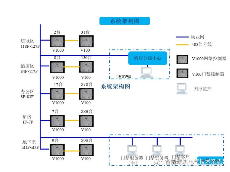 PPT分享|上海中心大厦智能化系统介绍_37