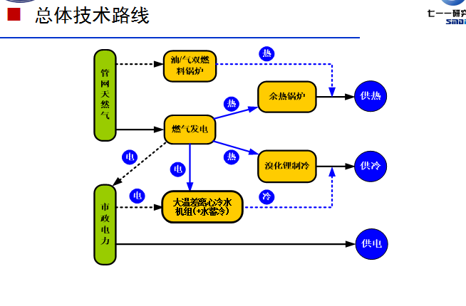 虹桥商务核心区(一期)区域供能建设方案（共126页）-总体技术路线