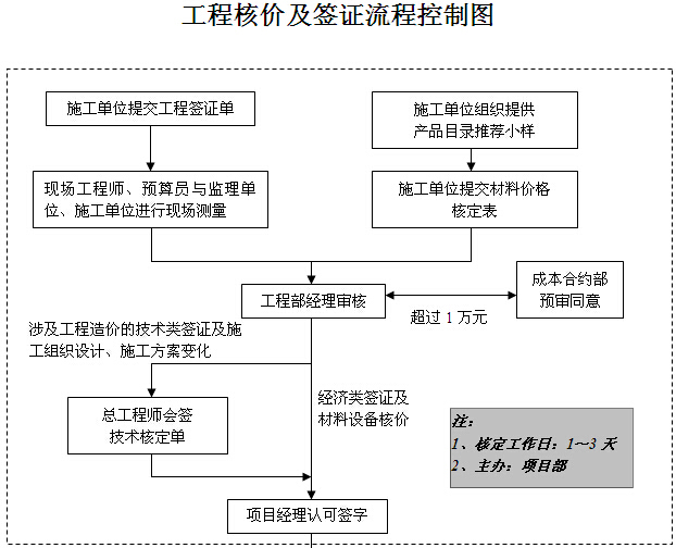 物业工程手册资料下载-物业项目管理手册（111页）