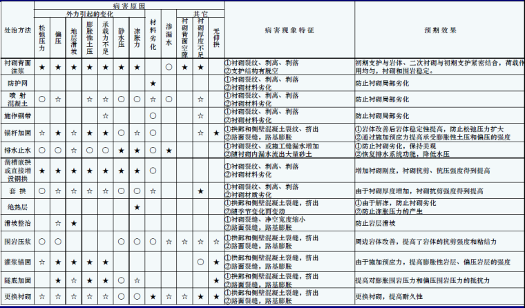 公路隧道养护技术规范解读资料下载-公路隧道养护技术规范解读（56页）