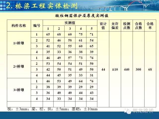 公路桥梁交工验收检测项目全流程，先收藏，总会用得上！_19