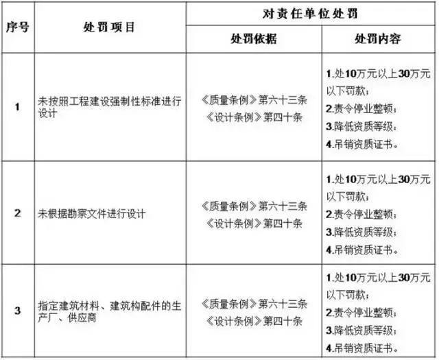 住建部：五方责任主体处罚细则！_3