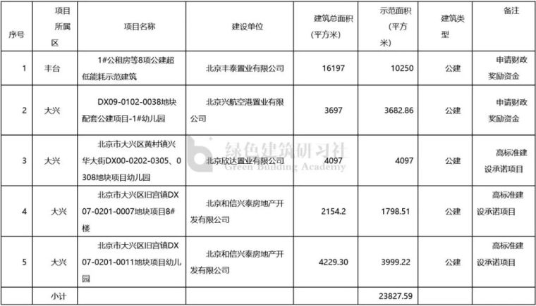 北京对超低能耗建筑奖励已超1.2亿元_2