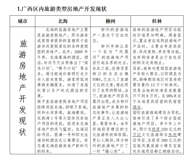 房地产投资报告（共15页）-广西区内旅游类型房地产开发现状