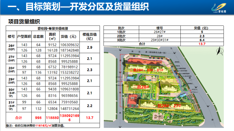 知名地产项目工程策划汇报164页PPT-目标策划—开发分区及货量组织