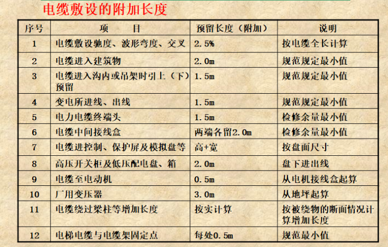 电气安装工程工程量清单计价-电缆敷设附加长度