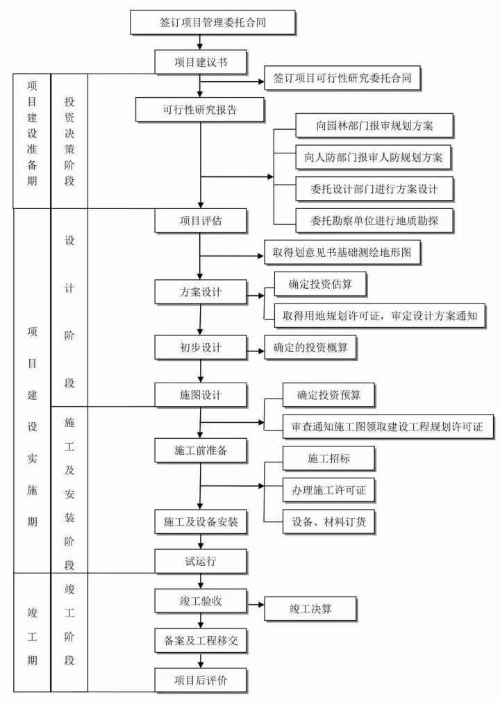 建议收藏！工程建设项目全套流程！_5