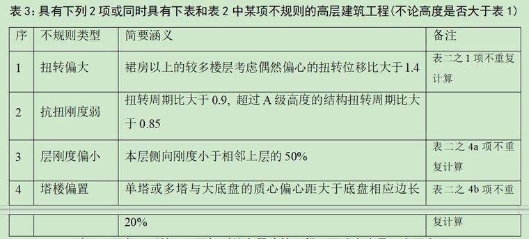 超限高层建筑岩土工程勘察需要重视的几个问题_7