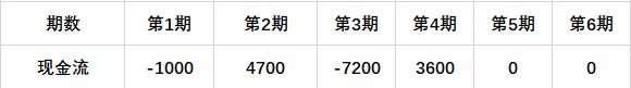 做地产项目测算时如何更好地调整IRR？想干投拓的必须得搞懂_17