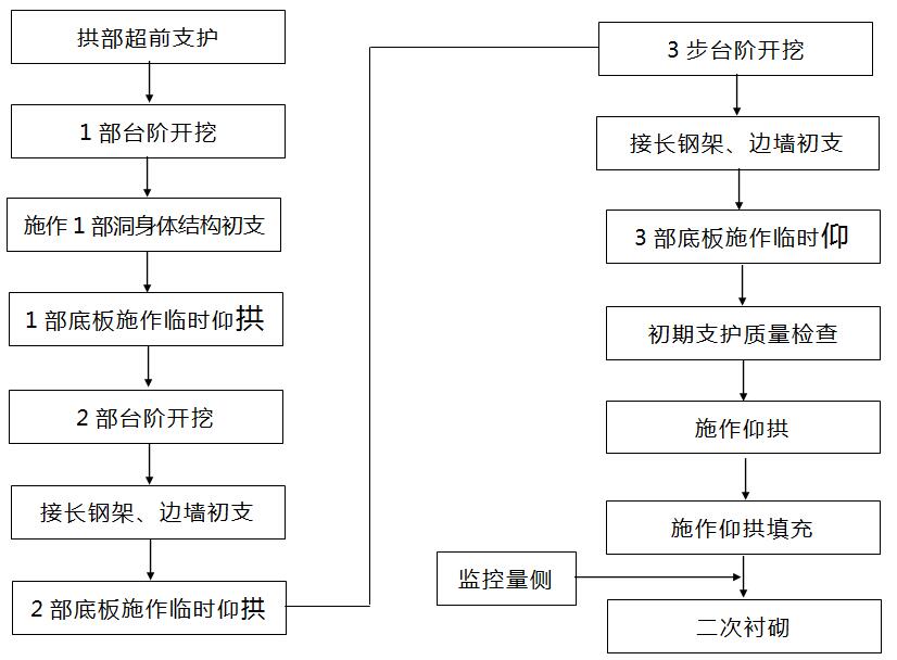 三台阶临时仰拱法施工工艺流程图