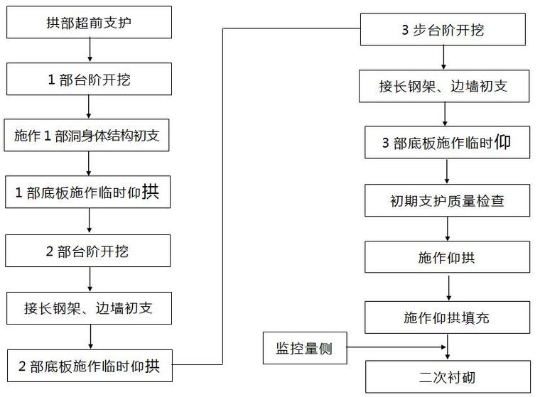 铁路客运专线隧道工程实施性施工组织设计（263页，全长404m）-三台阶临时仰拱法施工工艺流程图