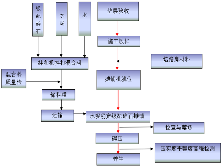 一级公路水稳施工方案资料下载-国道一级公路改建工程水稳层试验段施工方案