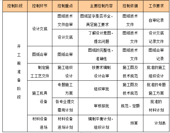 道路工程监理大纲(完整版)-开工前准备阶段质量控制表