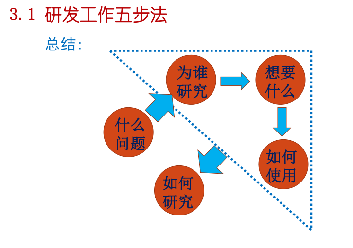 知名地产地产开发设计管理综合培训教程（130页）-研发工作五步法